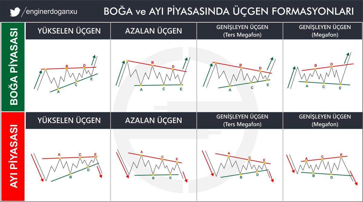Üçgenler “GELDİKLERİ AKIM YÖNÜNÜN” kırılım yönü açısından önem arz ettiği kolay gözlenebilen ama Tradingi zor olan formasyonlardır. "Selçuk Gönenler" <a href="/xtraderx_/">Selçuk Gönençler</a> Design : <a href="/enginerdoganxu/">Engin</a>