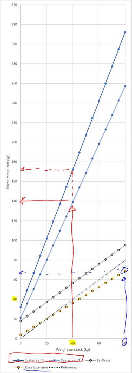 Here's all 4 I tested on one figure-the reference line is where the weight on the stack is the same as the force needed to liftNote 1: The 2 seated calf raise have quite different effective force requiredNote 2: The Knee Extension machine rally doesn't offer much resistance IMO