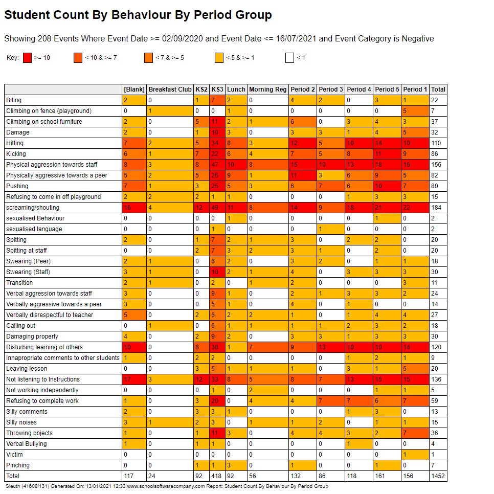 sleuthbrett's tweet photo. @theRRNetwork @sleuthtracking @MorrisonBeth @JKFDodd @TheBedfordshire @Pierryhenry @johnson_ad Loved the behaviour heatmap this school produced in Excel. Sleuth does that too! https://t.co/rgMnCbKEyT