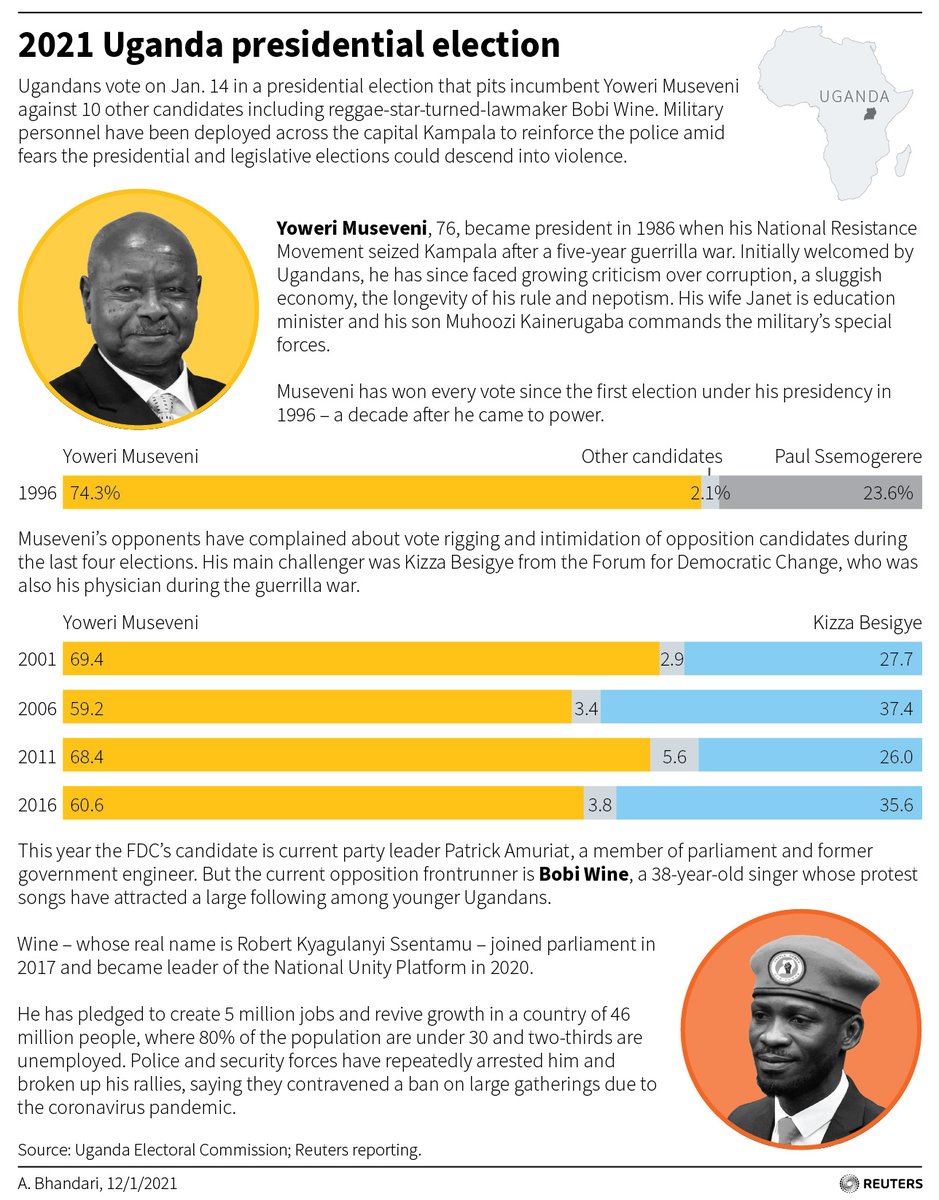 Tomorrow, millions of Ugandans will vote for one of 11 candidates to be their next president. The frontrunners are incumbent Yoweri Museveni – who has been in power for nearly 35 years – and singer turned lawmaker Bobi Wine. (1/2) https://t.co/bKGM5MOaci
