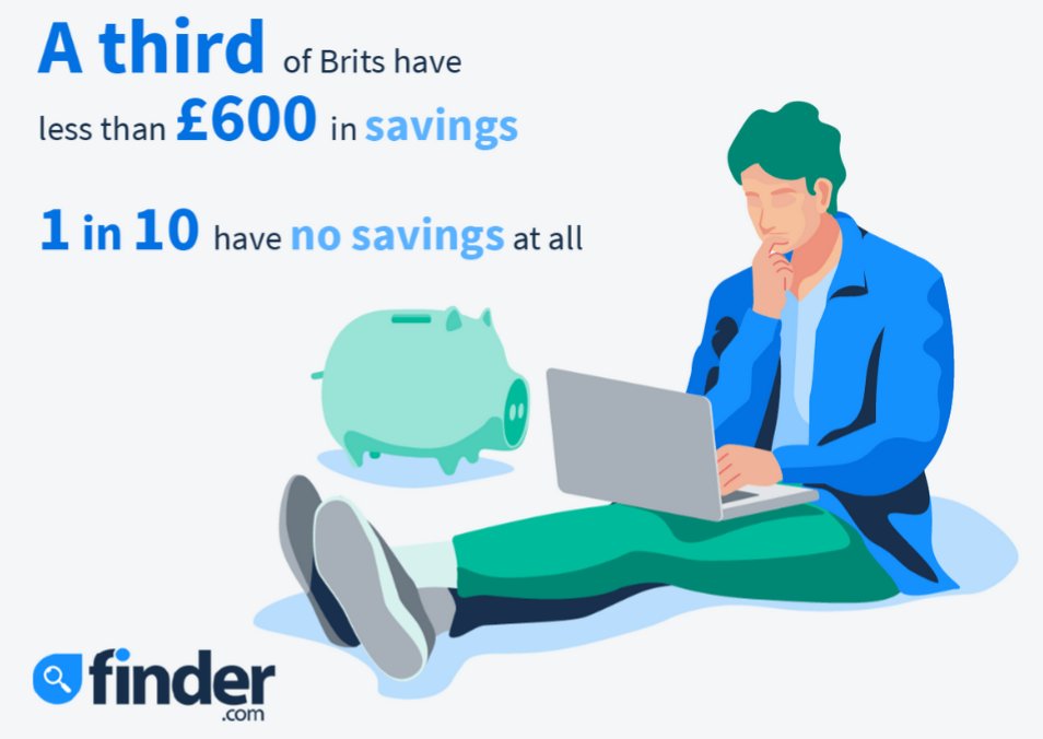 Shaun seems to think people experiencing homelessness can save £5000 when a third of people have less than £600 in savings & 1 in 10 have no savings at all. This includes people with full time jobs.
