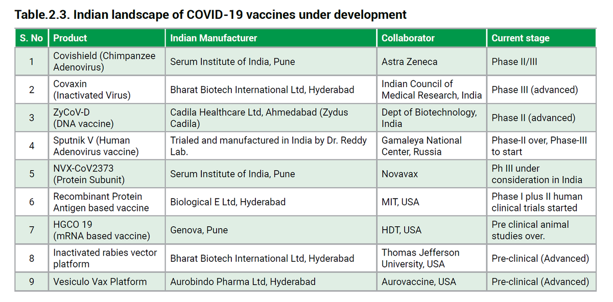 Vaccines in IndiaThis is a list of all the vaccines undergoing development or trials in India as of 28th December 2020.As of today, 2 of these vaccines have been approved.*5/n