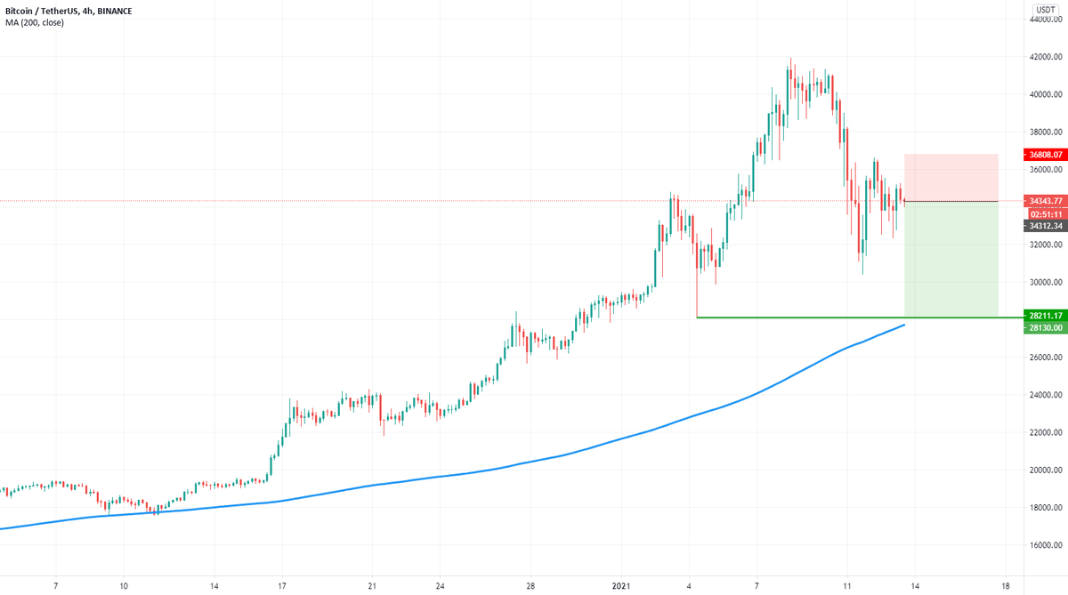 bitcoinagile's tweet photo. #bitcoin SELL SIGNAL for BINANCE:BTCUSDT by OpenBlock https://t.co/WLd1H89sDr https://t.co/AfQmJ6IOLC