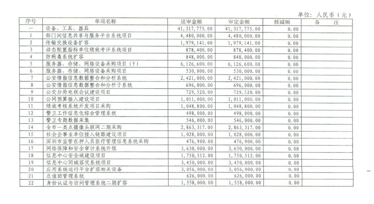8/9 And, remember the Hu-era Golden Shield Project (金盾工程), which built the Great Firewall? It's still under development.The current "Phase 3" aims to link internet surveillance data with other information from CCTV camera feeds and biometric databases.
