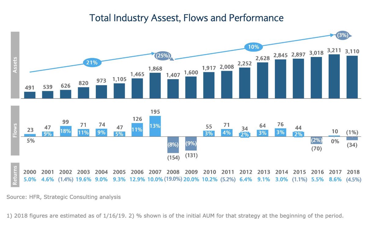 The equity fund management ship hit an iceberg (2008) and has been very slowly sinking ever since.The irony of an industry that’s so focused on analyzing moats in other businesses hasn’t stopped to consider the moat in their own business.