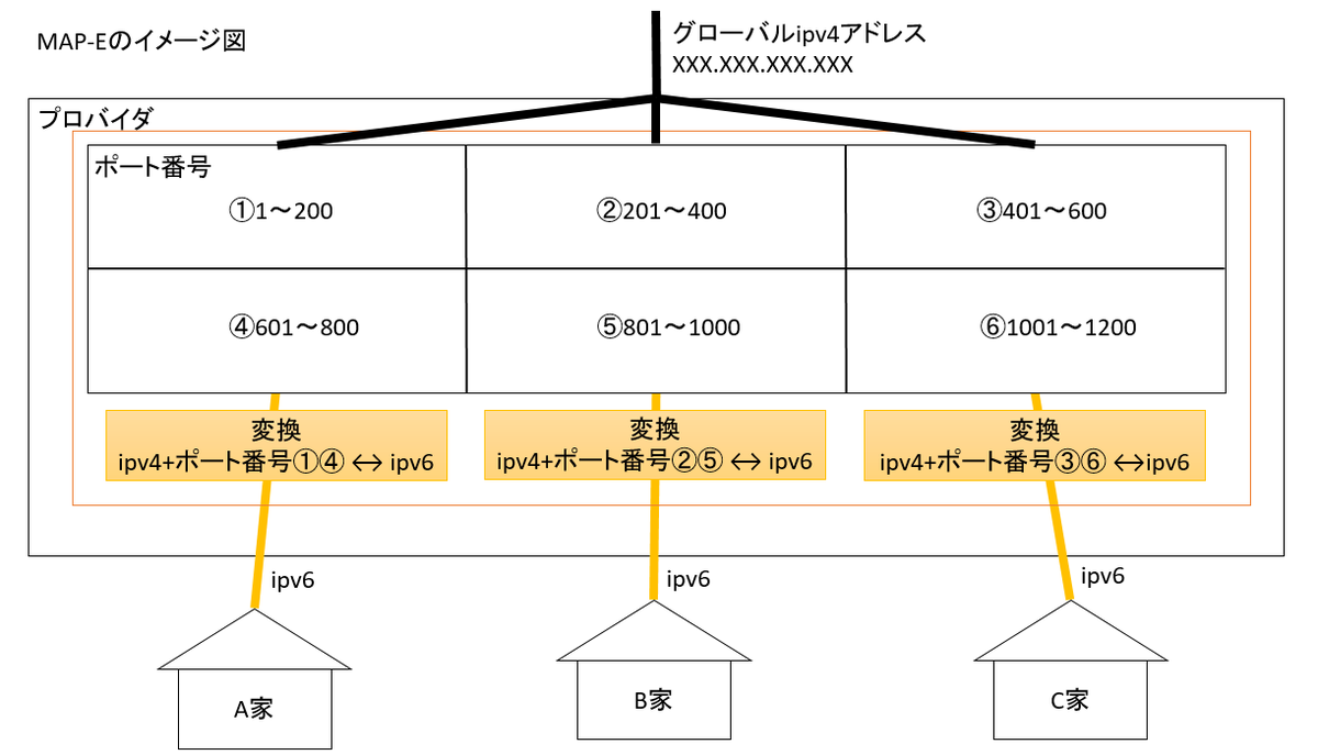 Ipv6オプション V6プラス Map E で回線がたまに切れる問題をなんとかできた話 Twitter