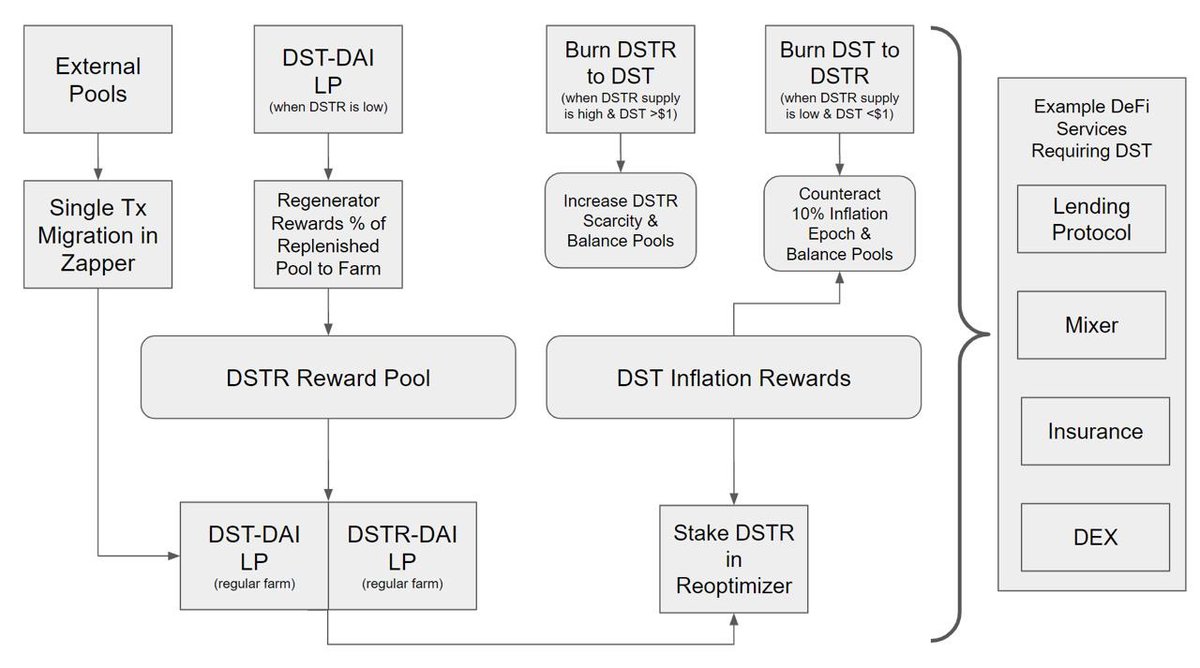 5: The latest of changes was the LP zapper which allows one to switch LP from one coin to  $DST or  $DSTR. Originally it was just  $ZAI, but now it also includes  $BAC  $BAS and  $DEBASE. This is in the span of 24 hours after. The team is working hard to bring this life, and it works.