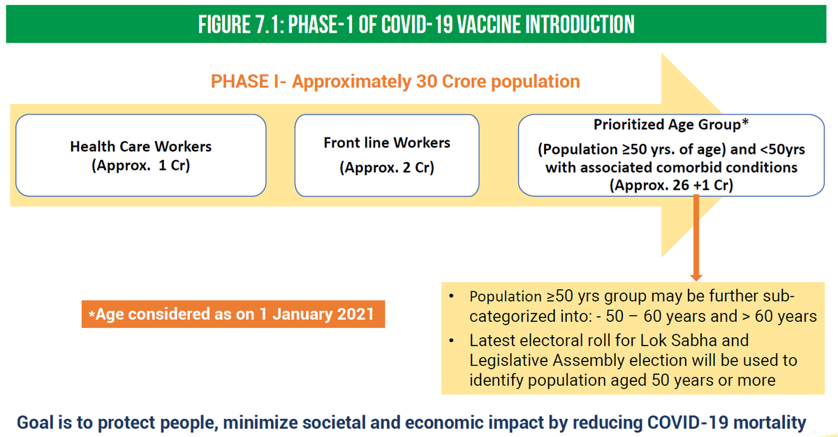 Vaccine Priority>The MoHFW has laid out a priority list for the 1st phase of vaccinations that includes:1. Healthcare workers2. Frontline workers3. Elderly population >50 yrs of age and those <50 yrs of age with comorbidities. https://www.mohfw.gov.in/pdf/COVID19VaccineOG111Chapter16.pdf8/n