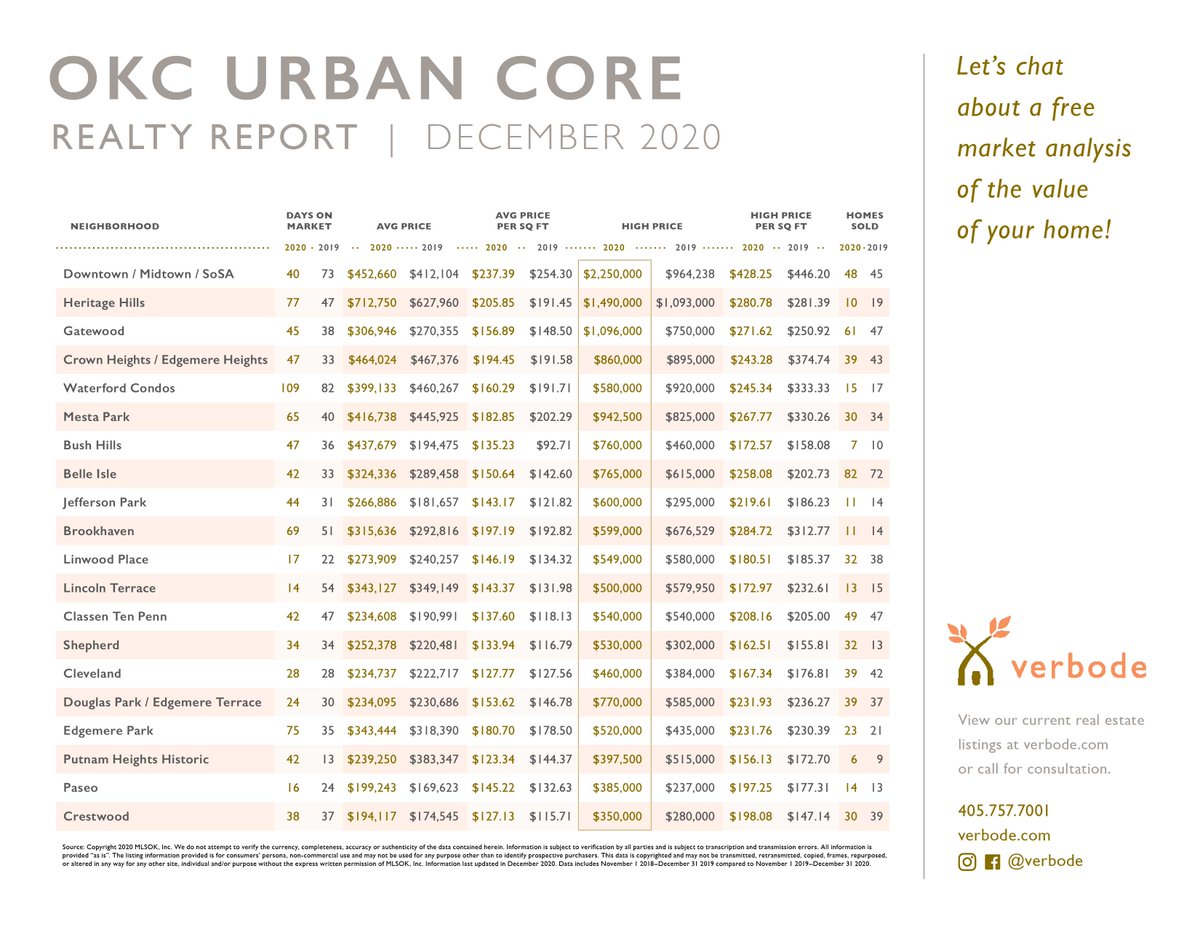 ✨The numbers are in! ✨

Whether you're thinking about buying a home or selling your current one, it's important to understand the market trends in your neighborhood. 

Check out our latest Market Report
for the OKC urban core here:
verbode.com/market-report