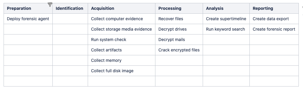 jonas_plum's tweet photo. @phillmoore @sansforensics For IR there is https://t.co/WakkNaws8o which structures IR techniques in the same way mitre structures attacker techniques. I started to draft something similar for forensics: https://t.co/Vi4E4r9SZX