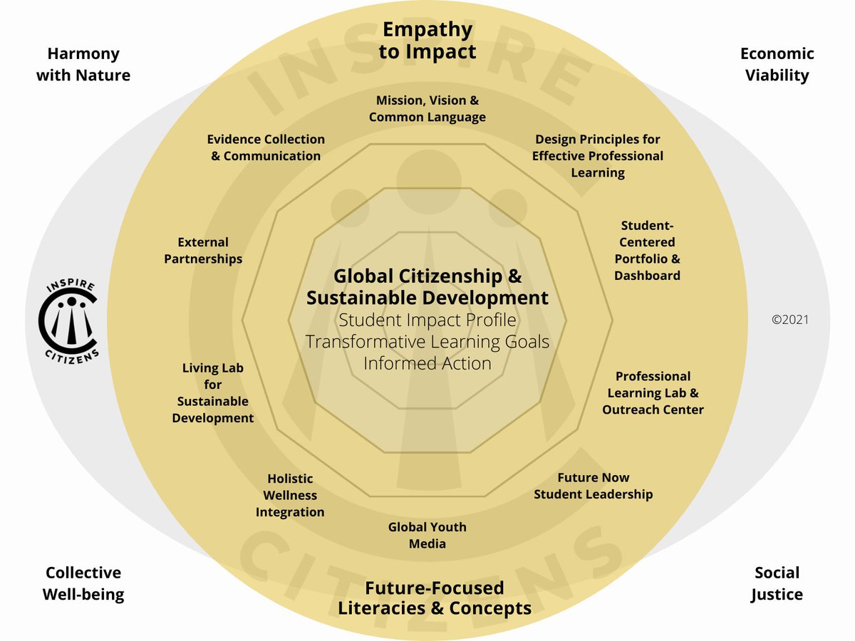 @JuliaFliss @ISTEglobalPLN @Hell2Teach @GOHKOKMING2 @mitavatar @LaVonnaRoth @nober_techclass @Sharpthebuilder @SDG2030 @WorldProfessor @bar_zie @EvanWhitehead00 @dlguerin1 @Hedreich @Mrs_Gilchrist @EvoHannan @LindaAmici @socialstudiestx @inspirecitizen2 @inc_yv @HumResPro @jfjmueller @EdChatEU @Belouga_ @teacherasleader @sjtylr @rolat @m_drez @ejthorne8 @CornelMarais @SuleJacobs @semiyemichael @MrPranPatel @ChrisQuinn64 @laurabeess @MomOfAllCapes @JustineMBruyere @noasbobs @KavitaTanna @Kbahri5 @ashley_hayes1 @bbray27 @ZoeWeil @ChaptersInt @howsoundtweets @HansNAppel @naomi_toland @henneld_edu @DaunYorke “Nothing is ever so good that it can’t stand a little revision, and nothing is ever so impossible and broken down that a try at fixing it is out of the question.” Rebecca Solnit 2021 Systems Framework for Global Citizenship Edu @SDG2030 #EmpathytoImpact inspirecitizens.org