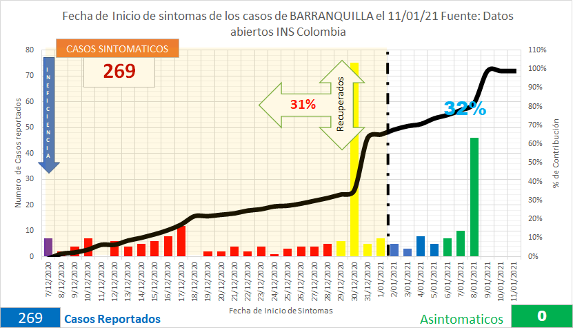 DrRomainBrunel's tweet photo. Increíble el pico de inicio de síntomas el 30 y el 8. 
Que creen que es más probable, que todo el mundo decidió pedir domicilios el 24 y el 31 y darle besos al domiciliario... o que todo el mundo se reunió con su familia extendida a pesar de las recomendaciones?
Crédito @vcalvot https://t.co/Y9PG3UOMwp