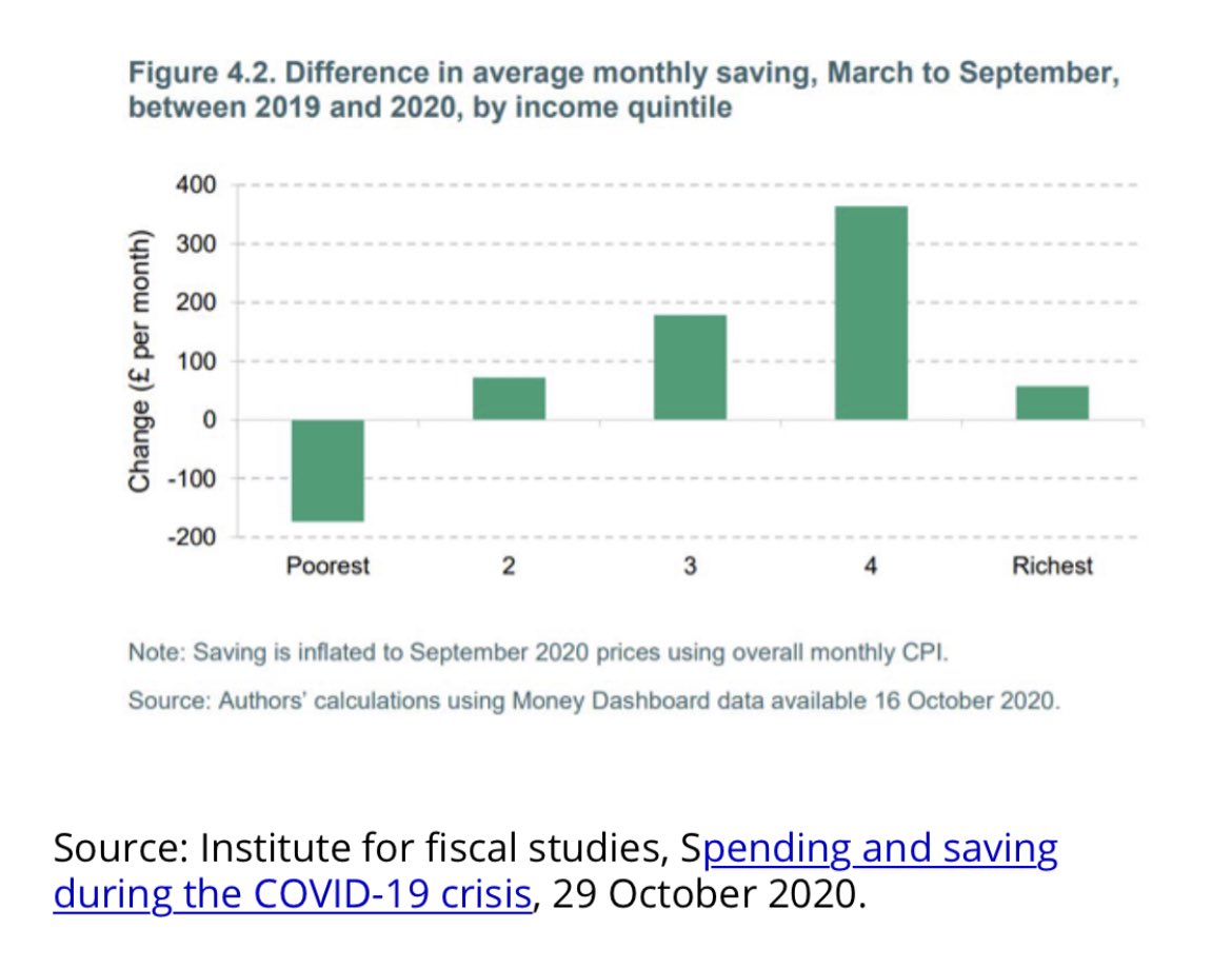 First up, it looks at household savings. Initially, at a national level, aggregate savings are up, and very up. But then look at different t income quintiles, and the poorest are saving significantly less, creating massive challenges for low income households.