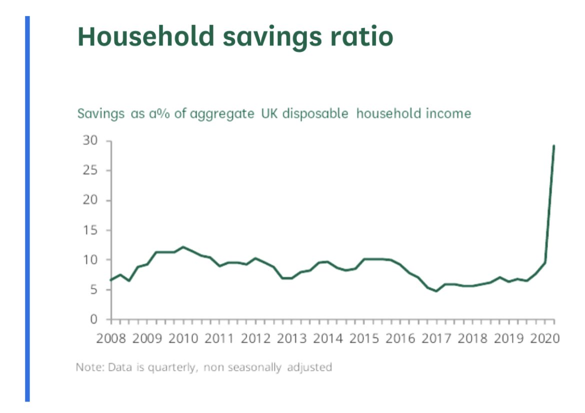 First up, it looks at household savings. Initially, at a national level, aggregate savings are up, and very up. But then look at different t income quintiles, and the poorest are saving significantly less, creating massive challenges for low income households.