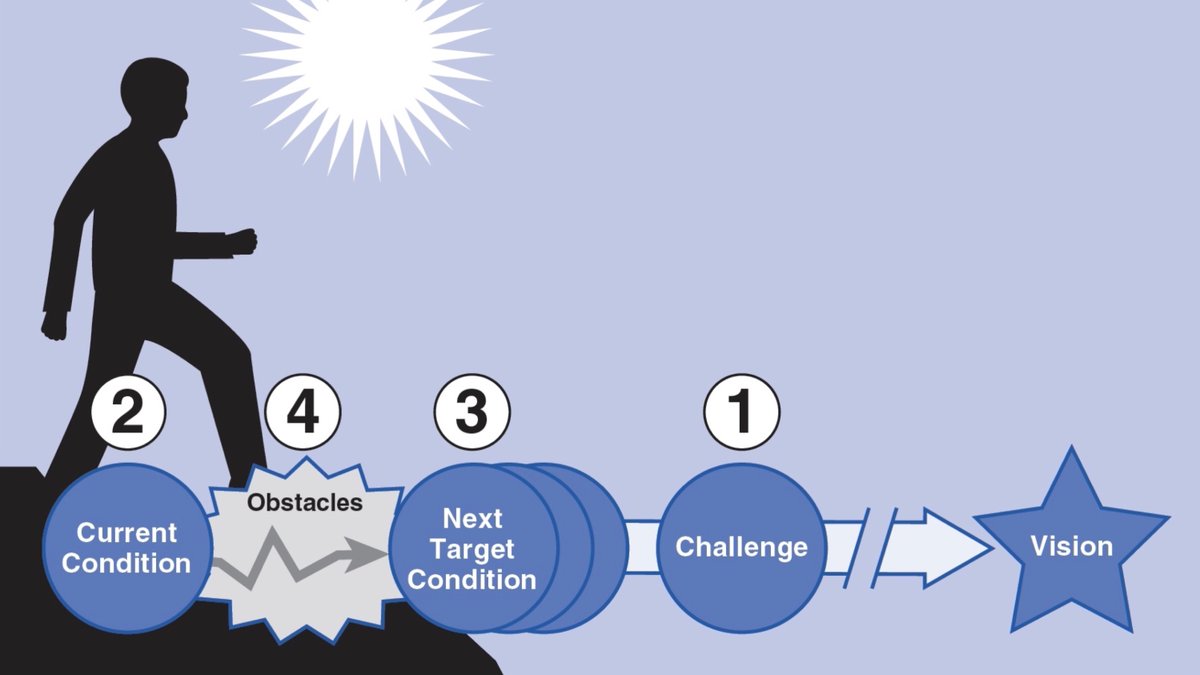 Ever get the feeling (for instance on a "waste walk" or "gemba walk") that your organization gets sidetracked by low-hanging fruit? Practicing Toyota Kata keeps you in line with long-term goals, as opposed to just going after short-term wins.