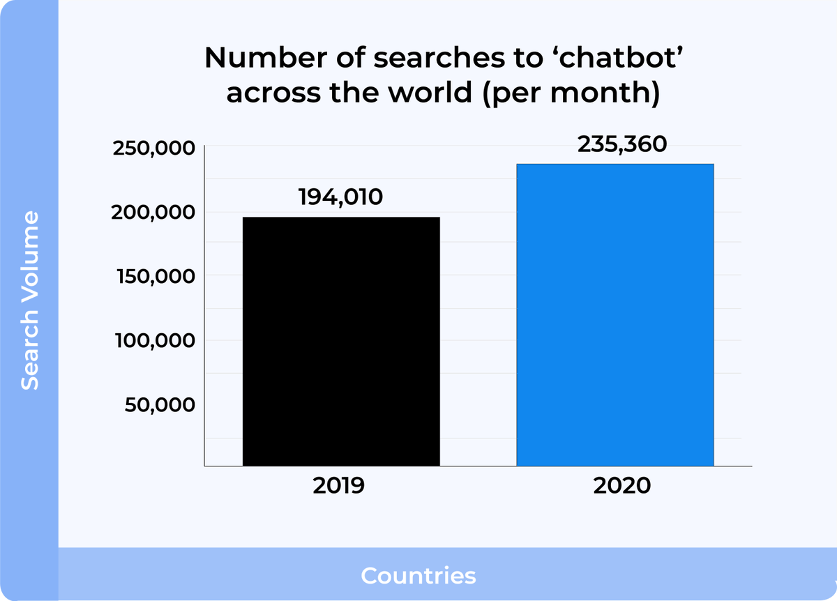 DSaF_de's tweet photo. Die Nachfrage nach #Chatbots anhand von #Google-Suchen ist auch im letzten Jahr wieder deutlich gestiegen! Ein Trend, den wir durchaus begrüßen 😍
Via @chatimize1 #Kundenservice #AI #Chatbot #BotService https://t.co/1n8vglfXOi