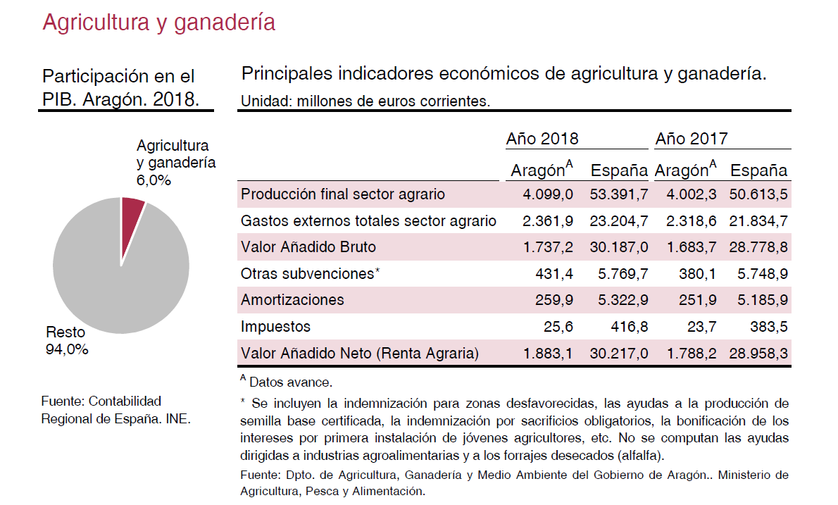 IAEST's tweet photo. (sigue hilo 🧵)
En nuestra publicación "Datos Básicos de Aragón 2020" #DBA2020 hoy buscamos información del #SectorAgrario.
¿Sabías que agricultura y ganadería suponen el 6% del PIB? ¿Cuáles son los principales indicadores del sector?👇🏽
📊+Info: https://t.co/EIUUEQWK7T
#IAEST https://t.co/8IJEgFPiCe