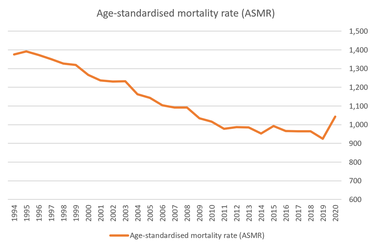 The blog also gives the provisional age-standardised mortality rate (ASMR) for 2020= 1043.5 per 100kThis was c.13% higher than the ASMR for 2019And c.8% higher than the recent 5-yr average ASMRWe have annual ASMRs published back to 1994 – charted here