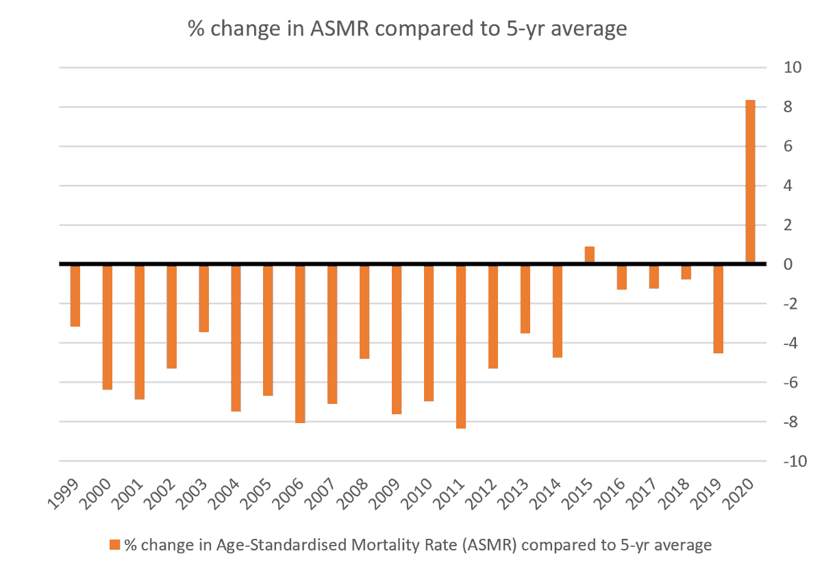 We can therefore look at annual change against the 5-yr average ASMR back to 1999, as in the chart shown hereThe long-run trend is one of improvements driven by better healthcare, public health, the way we live, less risky occupations etc