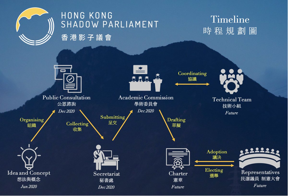 HKShadowParl's tweet photo. 【HKSP Timeline】

The severe political situation has not hindered our progress. We will explain the functions of the below timeline of the HKSP next week.

So far, we have received nearly 1,600 submissions in our public consultation, pls add ur voice: https://t.co/z5CE59MSlw https://t.co/tPhwIW8nFc
