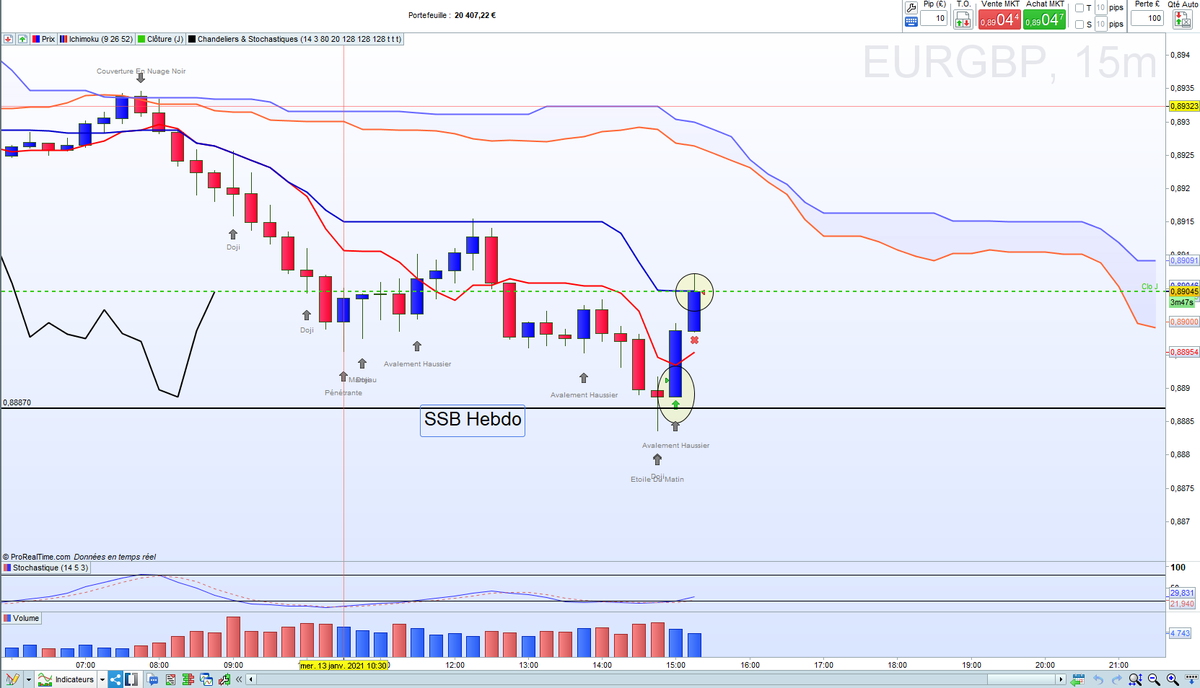 cypressat's tweet photo. Pan ! Le scanner contenu dans la Box-Ichimoku 
PS Ichimoku SSB M15 à encore frappé
A 15 h pile il détecte la config sur EURGBP 
Comme dab j'entre  pour viser la SSB M15
Une des meilleures configs #ICHIMOKU pour le trading de court terme
Graphs M15 et M5 https://t.co/FY3b0y2n7R