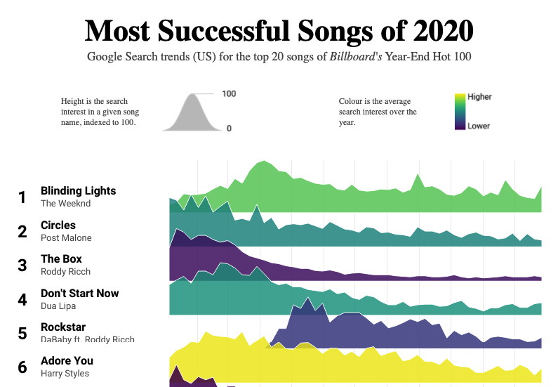 Tisad_'s tweet photo. #Datavisualization of Most Successful Songs 2020
https://t.co/Xizk0n6eDf
#dataanalytics #datavisualization  #datascience #bigdata #BI  #dashboard #dataviz https://t.co/BvXkYg2ime