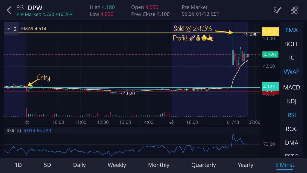 ValorReign's tweet image. $DPW Woke up to see that I actually my sell limit order triggered at the top of the PM spike! 24.3% in less than a day, on a stock I thought I’d hold for a week or so. Very good start to the day! 🚀💰🤑🤙 #TopTicked #SellTheRip #ProfitableTrading