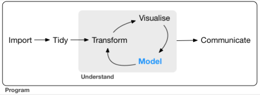RLadiesLexPark's tweet photo. Tonight we hold our final meeting of our virtual #R4DS study group. Tonight's topic: Modeling! https://t.co/5Jye5IZDFE
