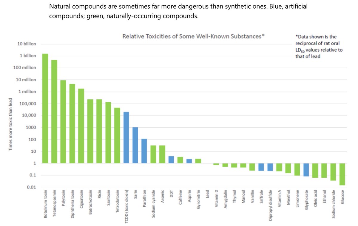 Are synthetic compounds more riskier than natural compounds?