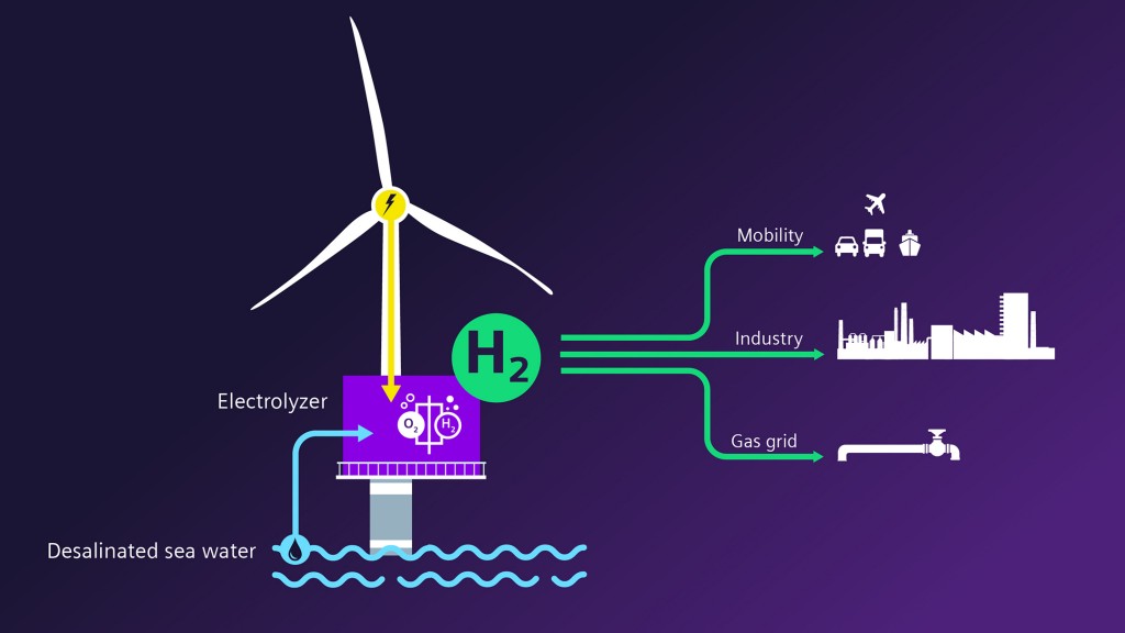 Qasim360's tweet photo. ♻️ A new era of #GreenHydrogen production begins: With @SiemensGamesa we are developing an innovative solution that will fully integrate our new electrolyzer into their offshore #wind turbine to produce green hydrogen directly! 
Read more ▶️ https://t.co/LlkBAXIyM8 https://t.co/ebiugN0I02