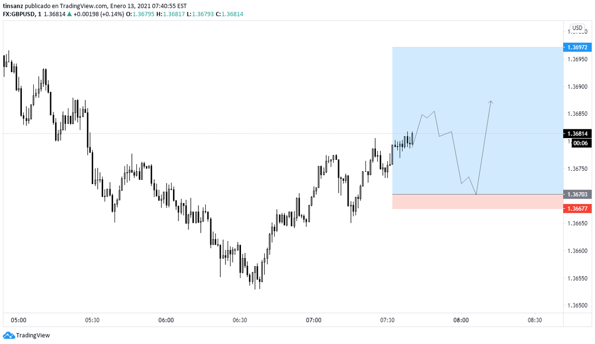 tinsanz's tweet photo. Entrada en #GBPUSD  esperaba el 10% de la cuenta. Parciales tomados en 3R y 6R  por el riesgo cuando de devolvió, cerró en BE

#forex 
#Libra 
#dolar https://t.co/Crf5DmkG6z
