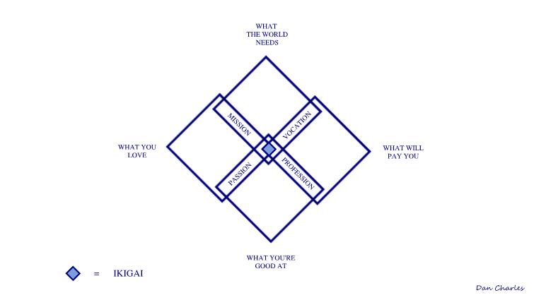 It begins as your VOCATION.Develops as your PROFESSION.Gains strength as your MISSION. And is empowered as your PASSION. In Japan it's called IKIGAI. THREAD 