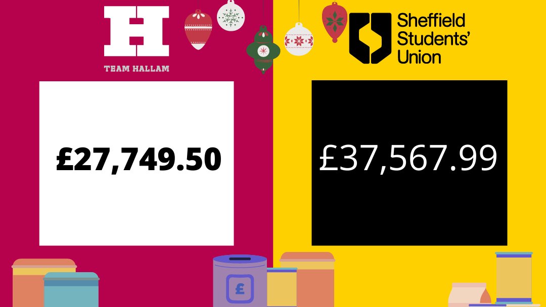 We’re so proud of our sports teams from <a href="/SheffieldSU/">Sheffield SU</a>  who teamed up with @hallamunion before Christmas to fundraise over £65,000 in total for some of the city's vital charities.