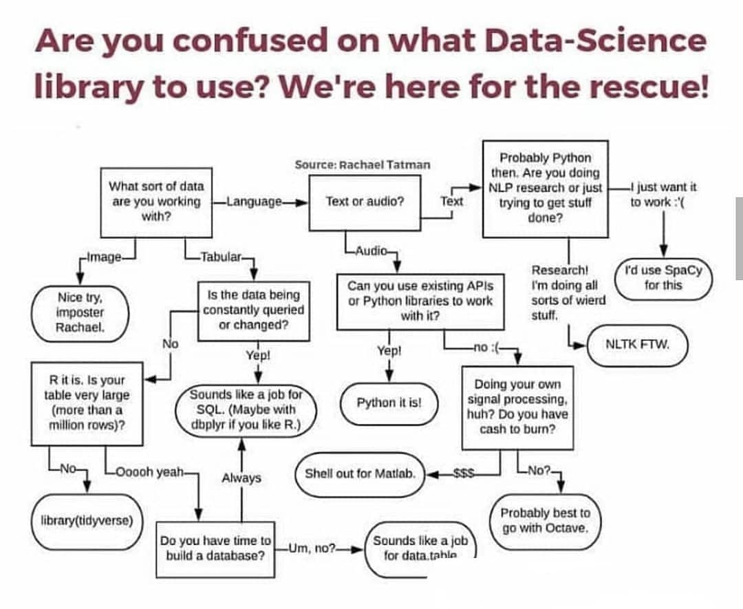 🤔 Which library should I use for different Data Science Task?
#DataScience #MachineLearning #BigData #ArtificialIntelligence #AI #ML #Python 

#WomenWhoCode #WomenInSTEM #WIDS #womenindatascience