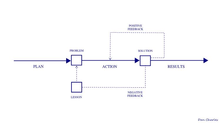 IKIGAI is fluid. Like you, it’s in constant motion.It flows with your own development.Taking consistent action can reveal it. Trial & error.Don’t be afraid to fail.Our search is keeping the key questions under review..