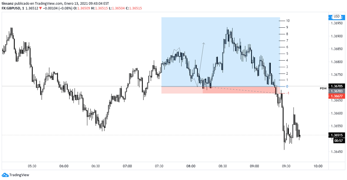 tinsanz's tweet photo. Entrada en #GBPUSD  esperaba el 10% de la cuenta. Parciales tomados en 3R y 6R  por el riesgo cuando de devolvió, cerró en BE

#forex 
#Libra 
#dolar https://t.co/Crf5DmkG6z