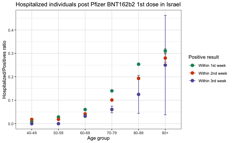 4. Regarding the last point, there are preliminary signs from Israel that their aggressive vaccination strategy is having a favorable impact on hospitalizations, via  @asafpeer  @jacksonlab
