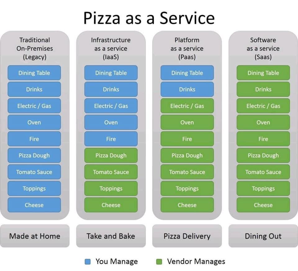 Saw this on Facebook and it’s my new favorite PaaS (Pizza as a Service) breakdown