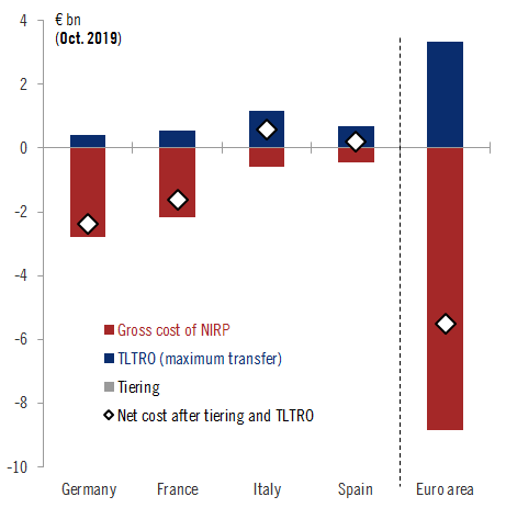 The situation has changed dramatically since October 2019, just before tiering was introduced. At that time, NIRP still had a large net negative effect as TLTRO only compensated for one third of the gross cost. (3/n)