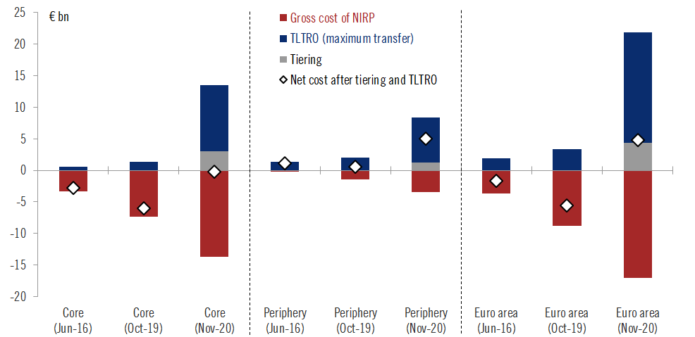 This chart shows how tiering and TLTRO have shifted the cost of NIRP for banks in the core and the periphery.The effect has been broad-based, fully mitigating NIRP negatives for the core while engineering a (quasi-fiscal) transfer to the periphery. (4/n)