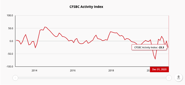 ChicagoFed's tweet photo. #NEW DATA: The Chicago Fed Survey of Business Conditions Activity Index decreased to –23 in December from a neutral value in November, suggesting that economic growth was below trend. #CFSBC https://t.co/NaHnxzIzbb https://t.co/ilZvDEcJMD