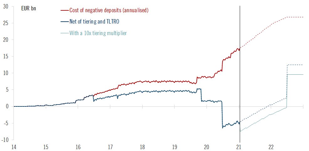 What next? Although the TLTRO discount period was extended until June 2022, the net 'cost' of NIRP will turn positive again by early 2022, rising to over €10bn in H2 2022. An increase in the tiering multiplier, from 6x to 10x, would only reduce this cost by €3bn. (5/n)