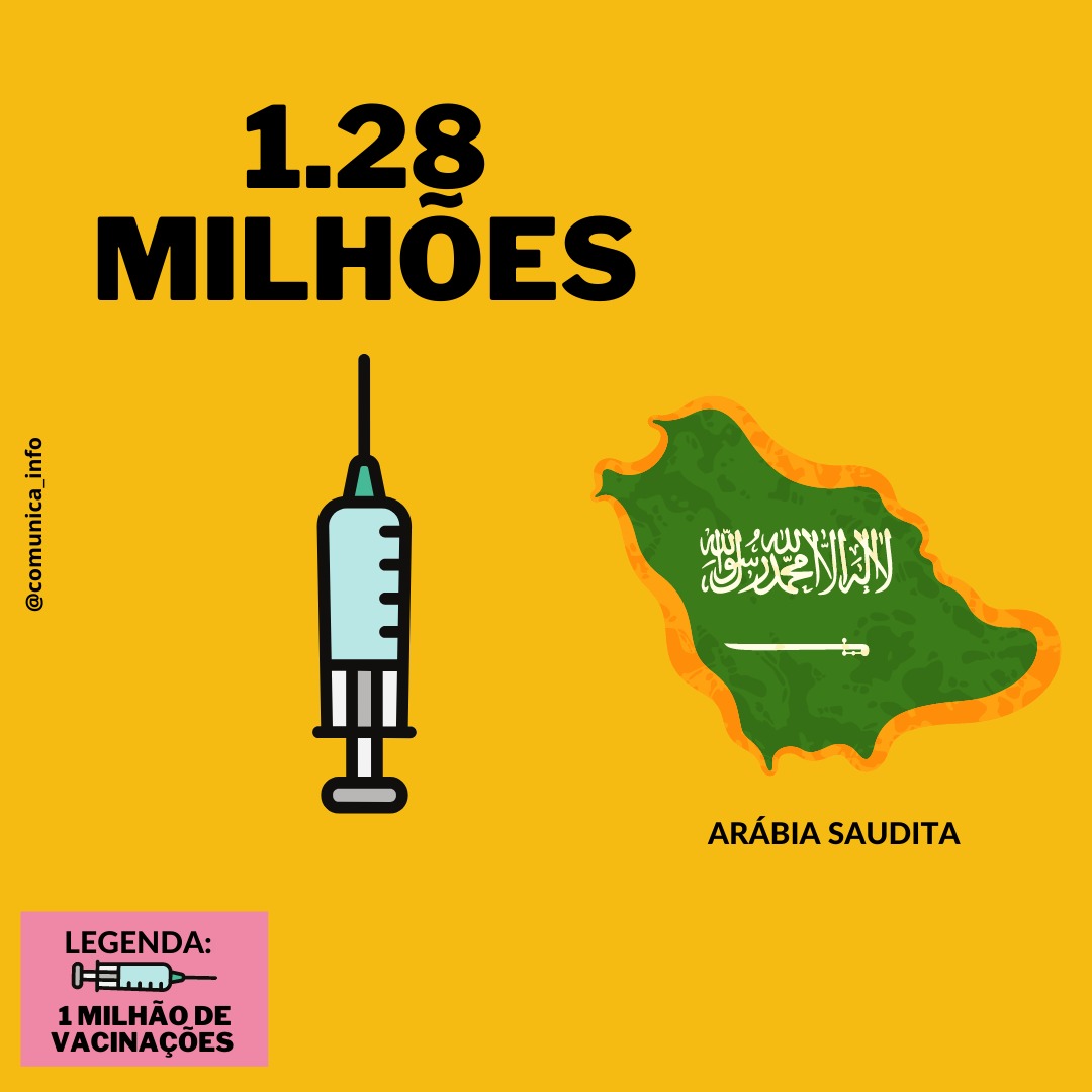 comunicainfo1's tweet photo. 🌟5 lugar: 🇸🇦. Já foram aplicadas 1,28 milhões de doses na Arábia Saudita. https://t.co/C4R54Pu45a