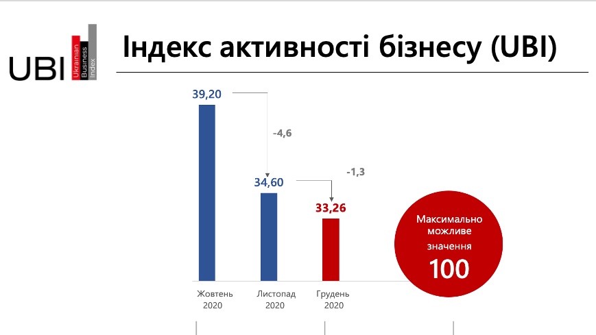 Індекс активності українського бізнесу (#UBI) знизився на за останні 3 місяці майже на 6 пунктів.
Про це свідчать результати нашого дослідження #BusinessIndex, остання хвиля якого проводилась у грудні серед 657 респондентів з 510 підприємств, більшість з яких – малий бізнес.