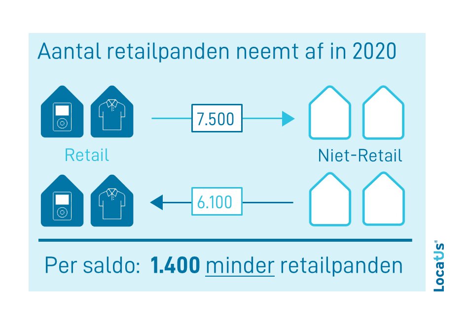 De winkelleegstand nam nauwelijks toe in 2020. Eén van de redenen is de ombouw van retail naar niet-retail. Lees toelichting en andere redenen in blog: locatus.com/blog/ondanks-c…