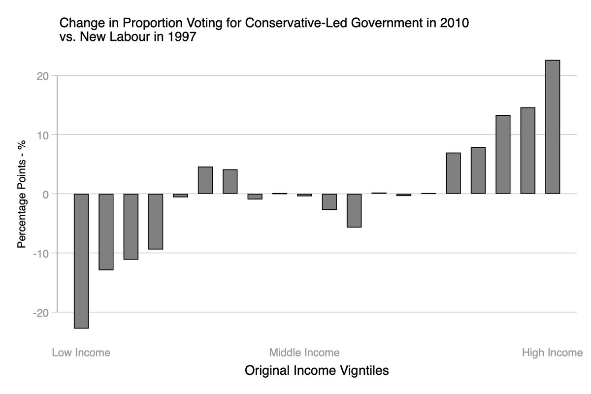 Voting patterns by income look exactly as you'd expectThe rich were more likely to vote for the Conservative-led Government in 2010 than they were for New Labour in 1997This, however, is not the whole story(P.S. Death of class-based voting = overrated) (2/10)