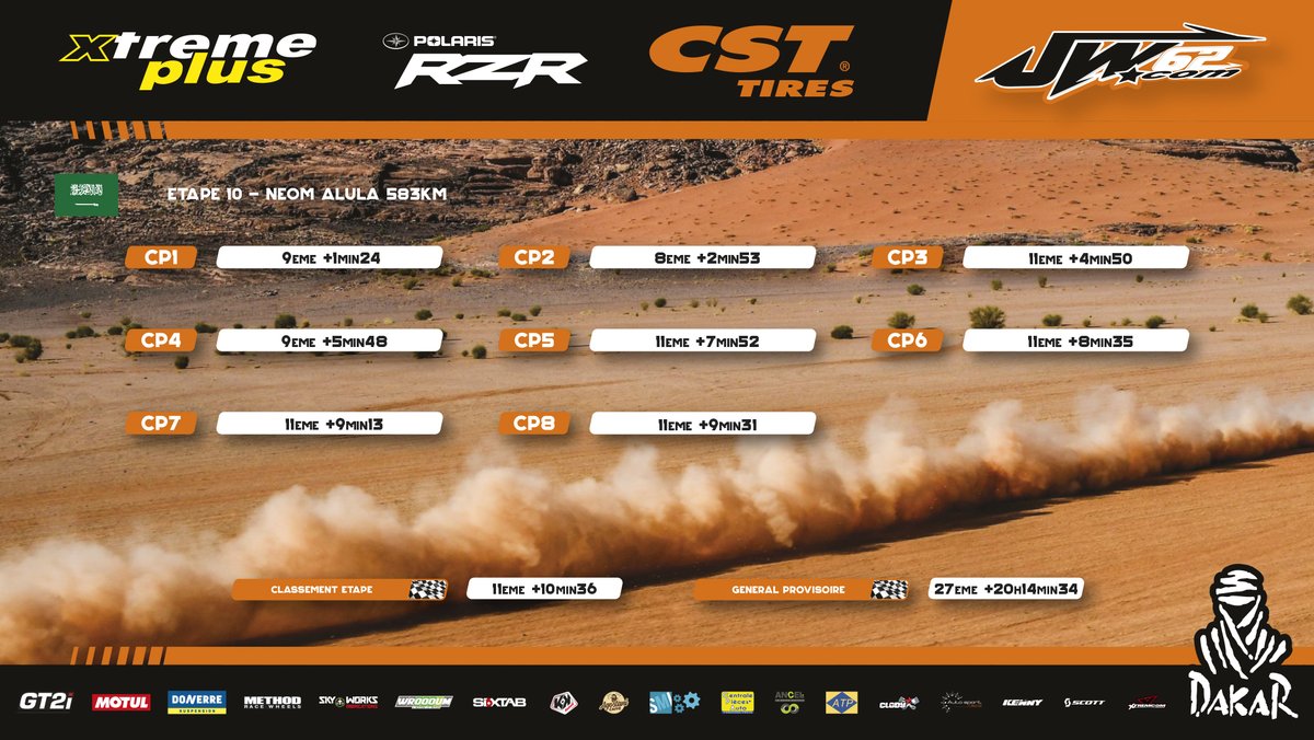 jeremiewarnia62's tweet photo. 11th of @dakar stage 10, more news coming soon ...

#JW62 #Polaris #RZR #Dakar2021 

#Xtremeplus
#PolarisFrance
@csttiresusa 
@GT2i https://t.co/3qcMbFyo8o