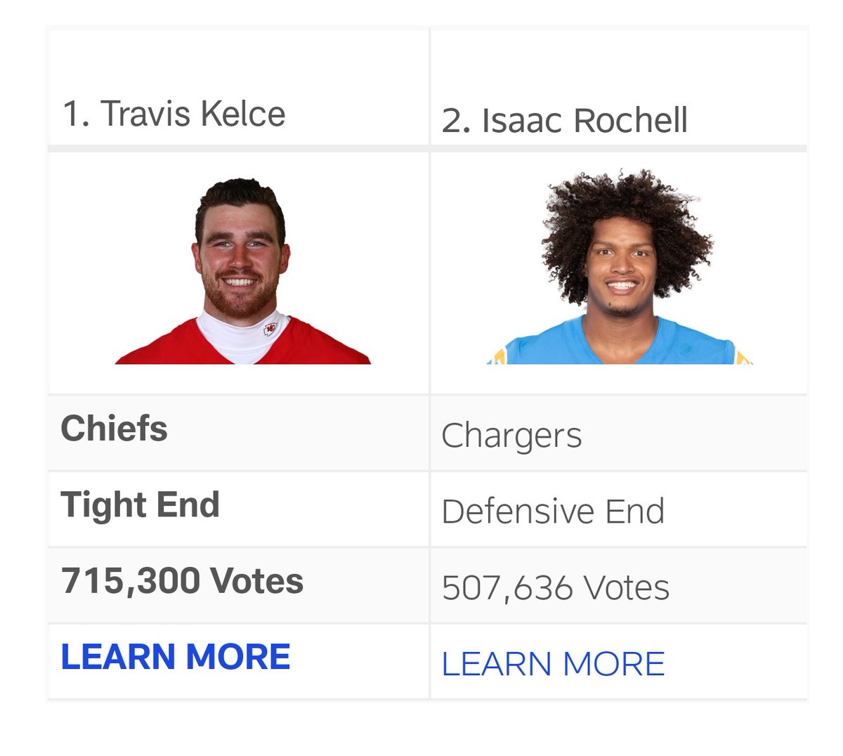 So we're getting <a href="/tkelce/">Travis Kelce</a> about 100,000 votes a day! Keep going #CHIEFSKINGDOM
#WPMOYChallenge + Kelce
#WPMOYChallenge + Kelce 
#WPMOYChallenge + Kelce
#WPMOYChallenge + Kelce 
#WPMOYChallenge + Kelce
#WPMOYChallenge + Kelce 
#WPMOYChallenge + Kelce
#WPMOYChallenge + Kelce