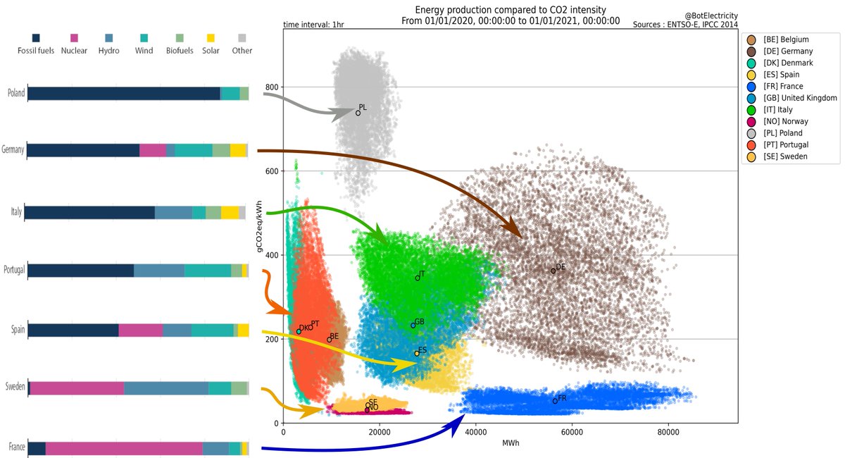 Electricity production in Europe in 2020.Right:Each colored point-cloud is a countryEach point (x,y) is 1 hour of electricity production with x=energy produced in kWh; y=CO2 emission in g/kWh.Left:bar graphs of the mix of production methods for select countries.1/N