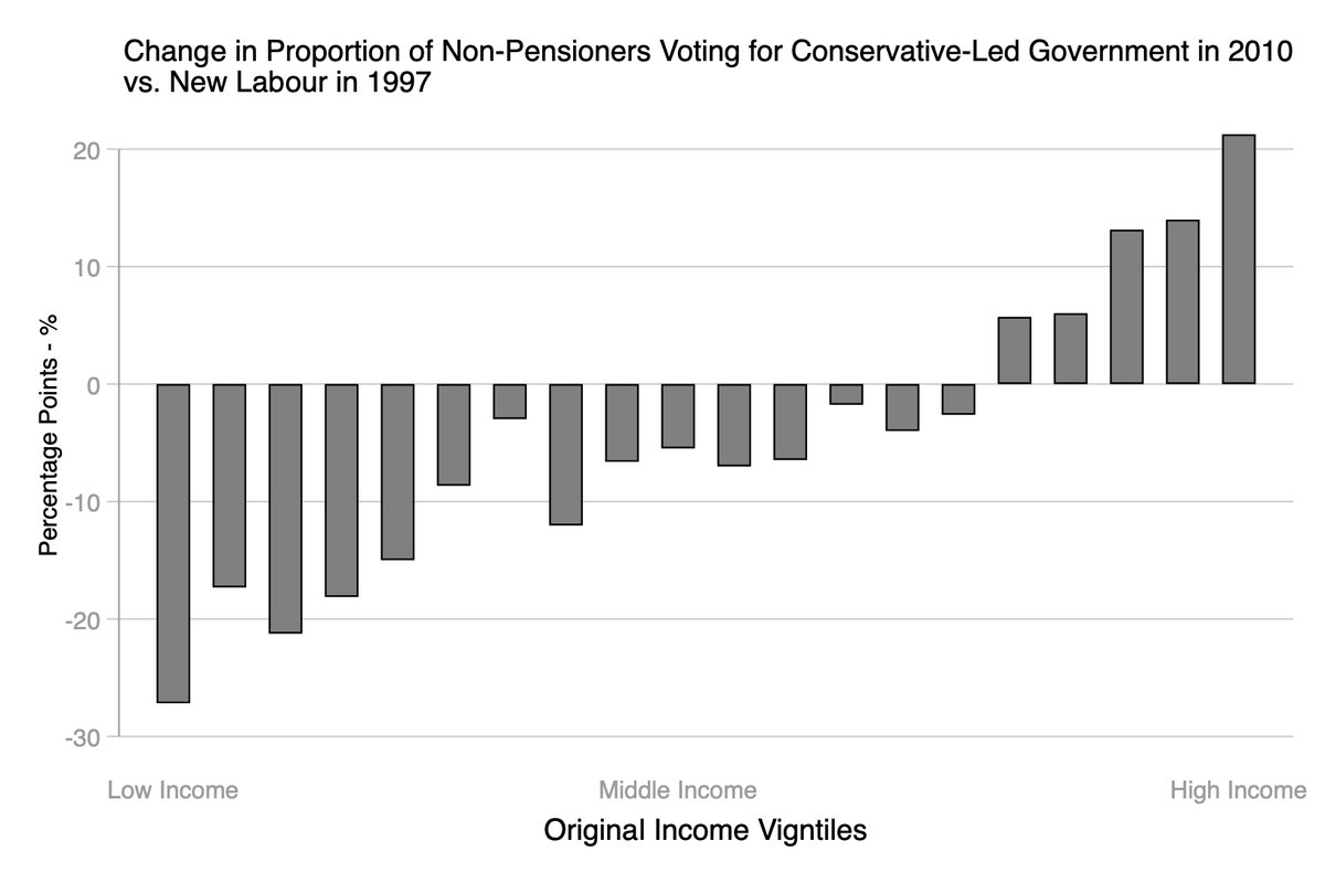 Only the richer non-pensioners were more likely to vote for the Conservatives in 2010…... and only they got more redistribution through tax cuts, the rest got social security cutsElectoral coalitions have been a’ changing. They're now divided by income *and* age. (5/10)